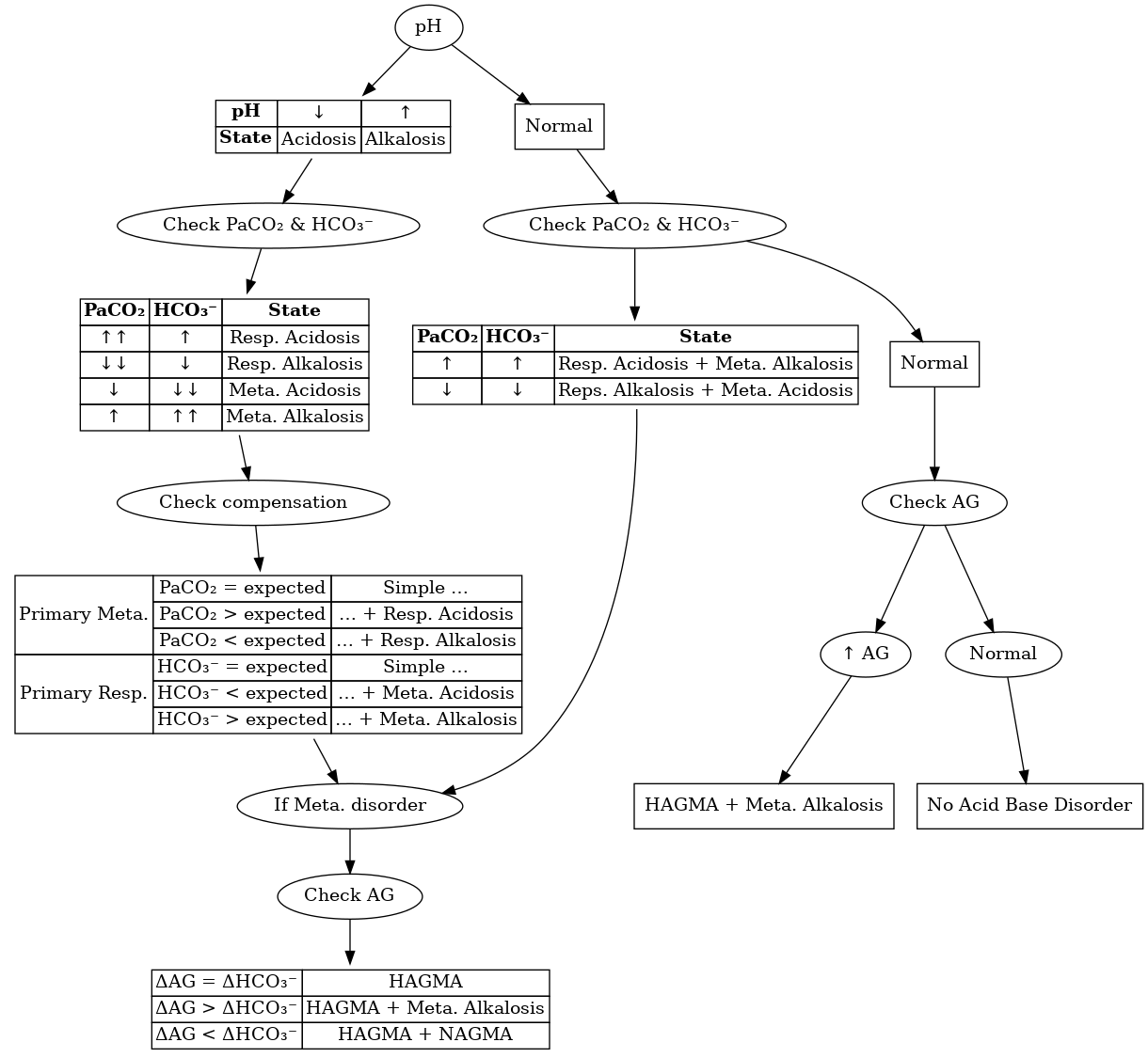 Algorithm for diagnosis of acid base disorders