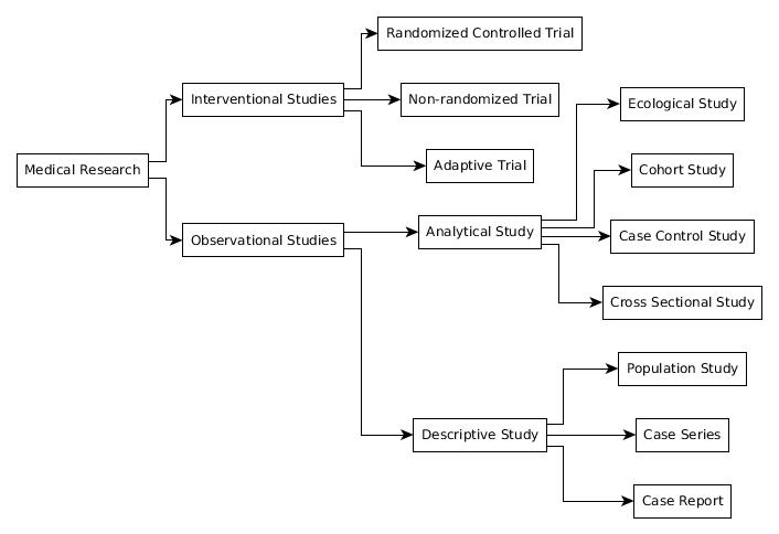 Medical Research Diagram