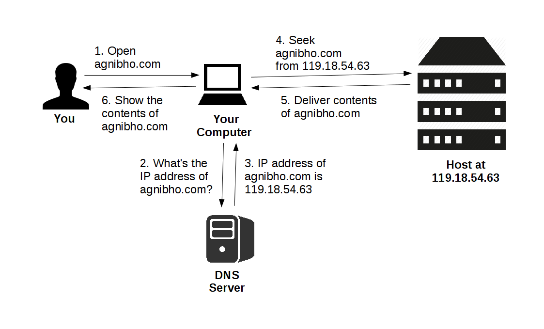 Client Server diagram of a Website